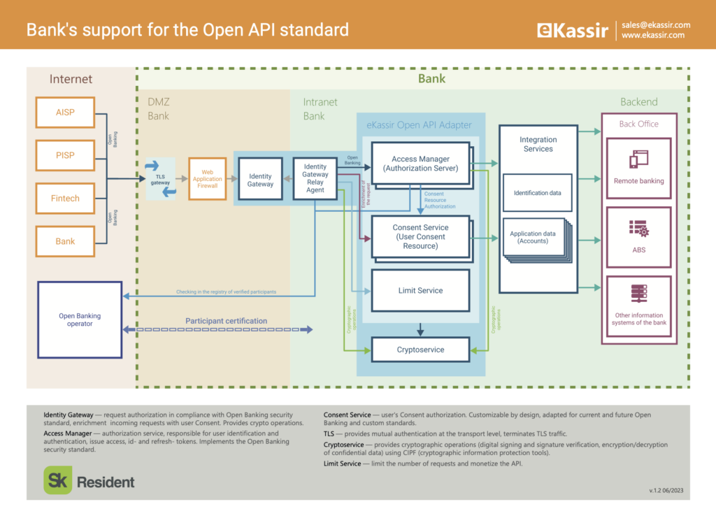Solution scheme "Open API Adapter"